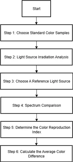 CRI measurement workflow