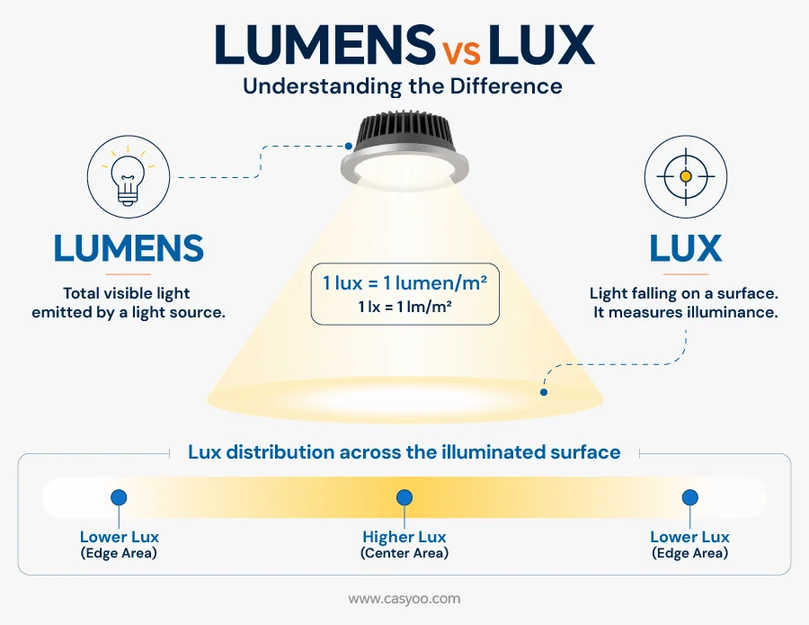 Lumens vs lux diagram showing total light output, surface illuminance, and lux distribution.