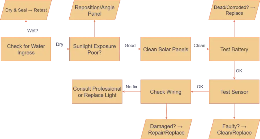 Solar Lights Not Working After Rain checking workflow