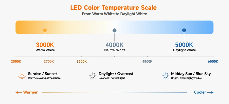 LED color temperature scale comparing 3000K, 4000K and 5000K from warm white to daylight white.