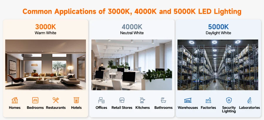 Comparison of common applications for 3000K, 4000K and 5000K LED lighting.