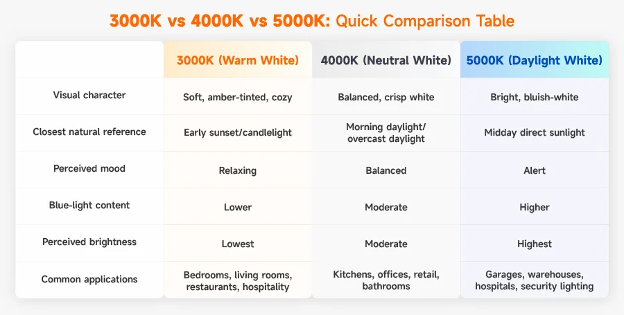Comparison table showing the differences between 3000K, 4000K and 5000K LED color temperatures.