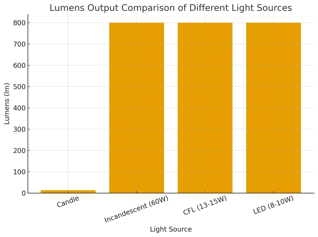 Lumens comparison chart showing candle (~12 lm), incandescent (60W ~800 lm), CFL (13–15W ~800 lm), and LED (8–10W ~800 lm)