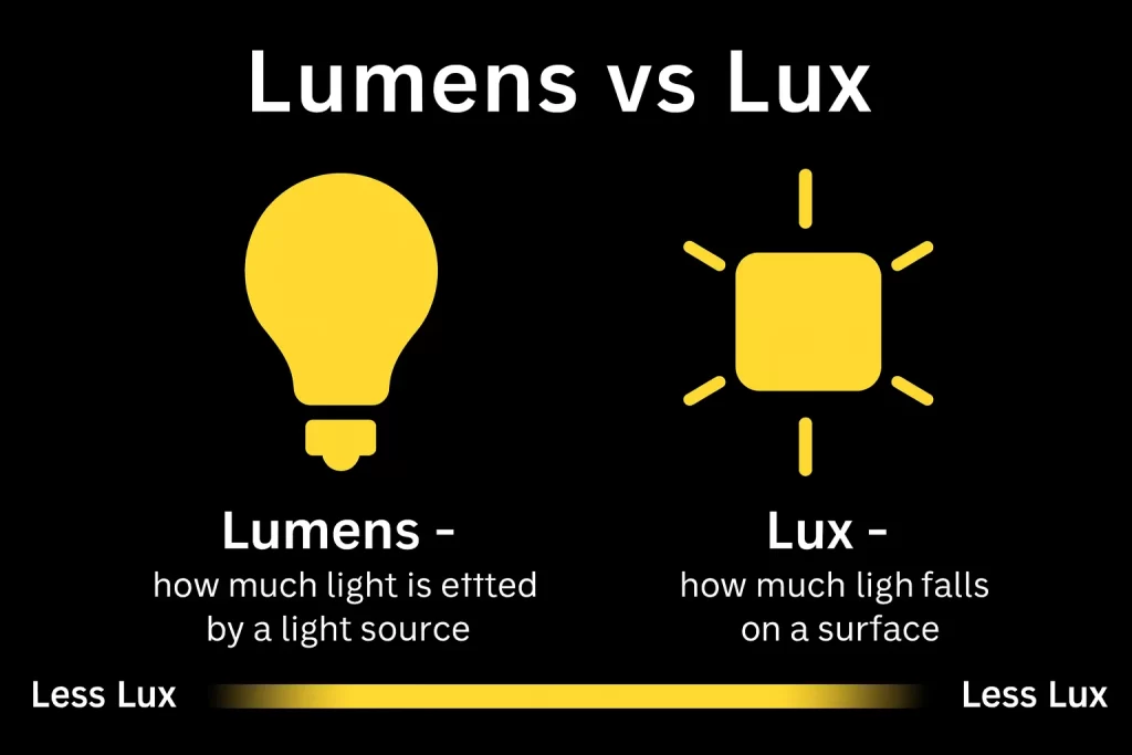 Difference between lumens and lux