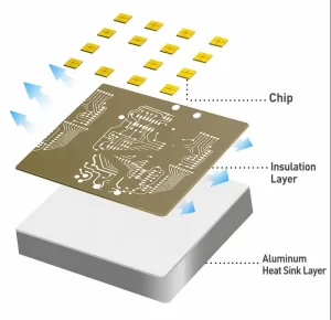 This is a photo shows approximate Structure of an Aluminum PCB for LED, contains chips, insulation layer, aluminum layer.