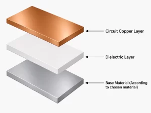This is a common LED PCB structure with a few major components: the LED components, copper circuitry layers for electrical conduction, insulating or dielectric layers in a particular configuration, and substrate material that supports the structure and conducts heat.