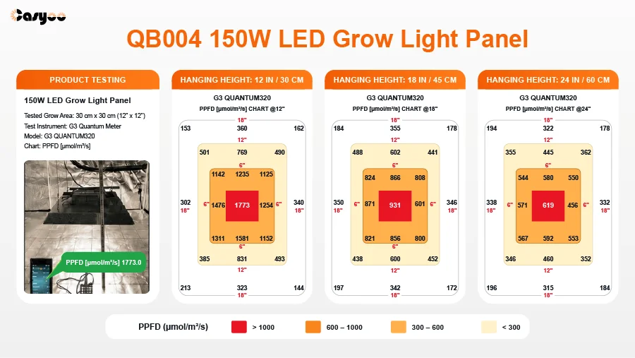 PPFD-Verteilungskarte für eine 150-W-LED-Pflanzenlampe bei verschiedenen Aufhängehöhen