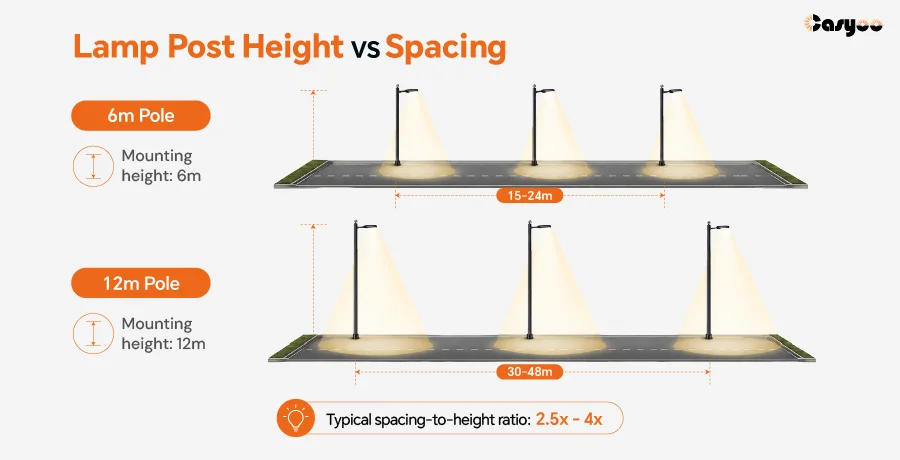 Lamp post height vs spacing comparison chart, 6m and 12m poles