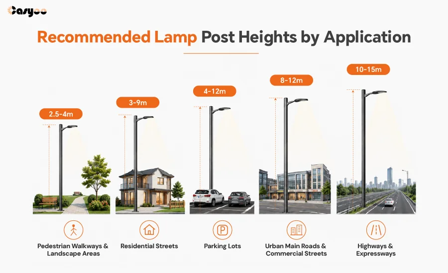 Recommended lamp post heights by application chart