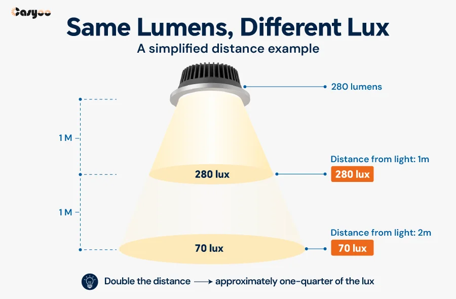 Same lumens at different distances showing 280 lux at 1 meter and 70 lux at 2 meters.