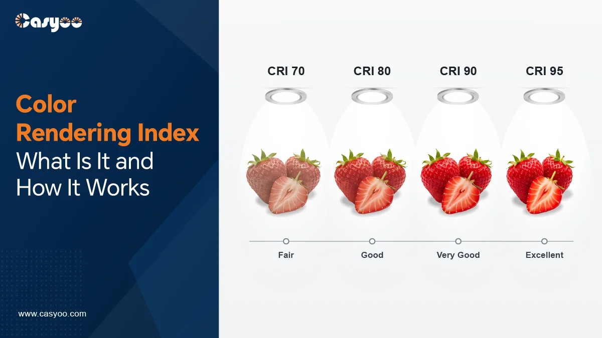 Color Rendering Index comparison showing CRI 70, 80, 90 and 95